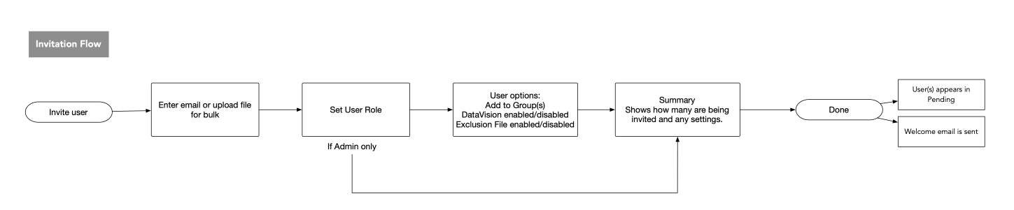 D&B Hoovers Invitation Flow