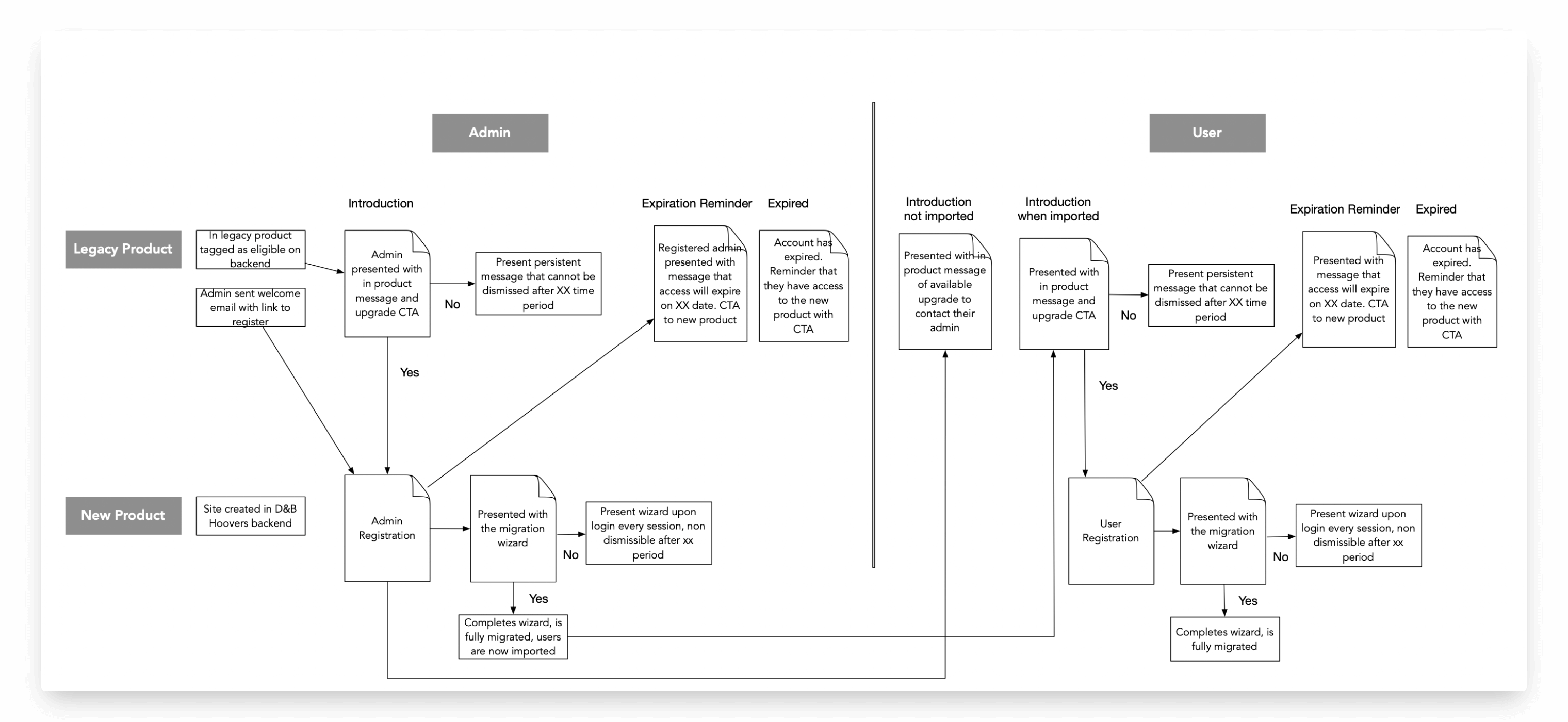 D&B Hoovers Migration Flow