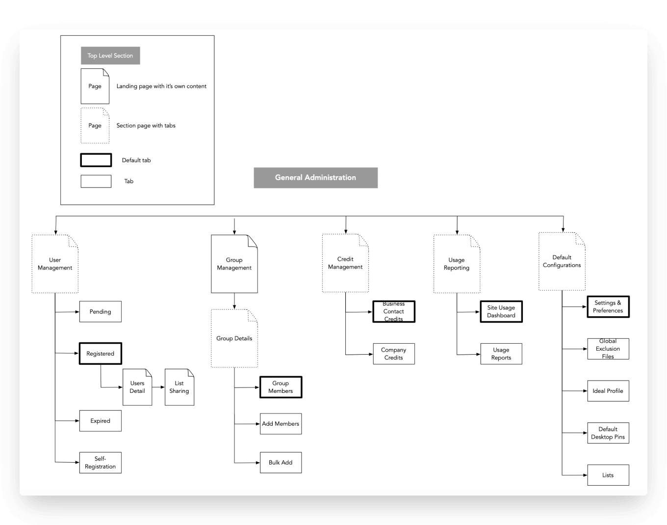 D&B Hoovers Redesign